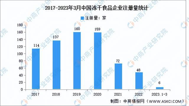 VR彩票2023年中国冻干食品行业市场前景及研究报告（简版）(图6)