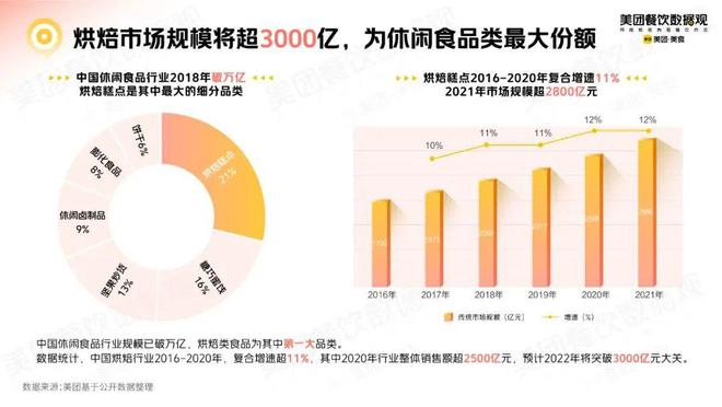 预制烘焙成VR彩票为新蓝海“铜锣烧”之王回头客全面入局(图2)