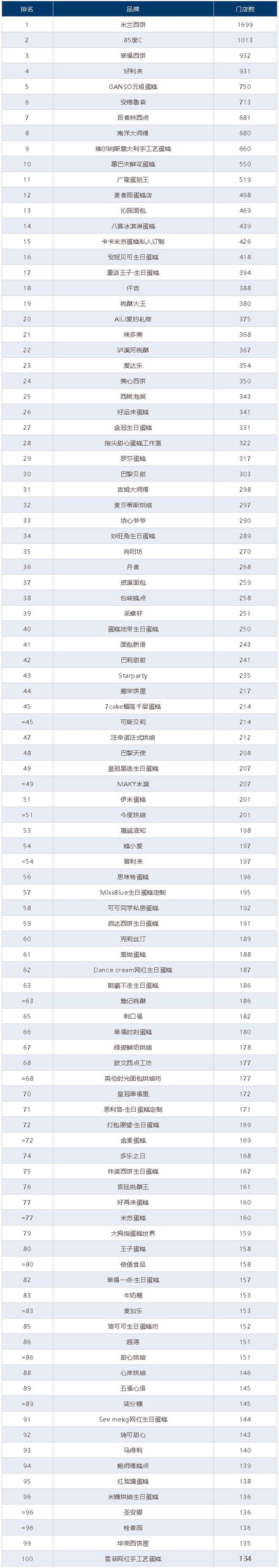 2022烘焙门店TOP100榜单VR彩票