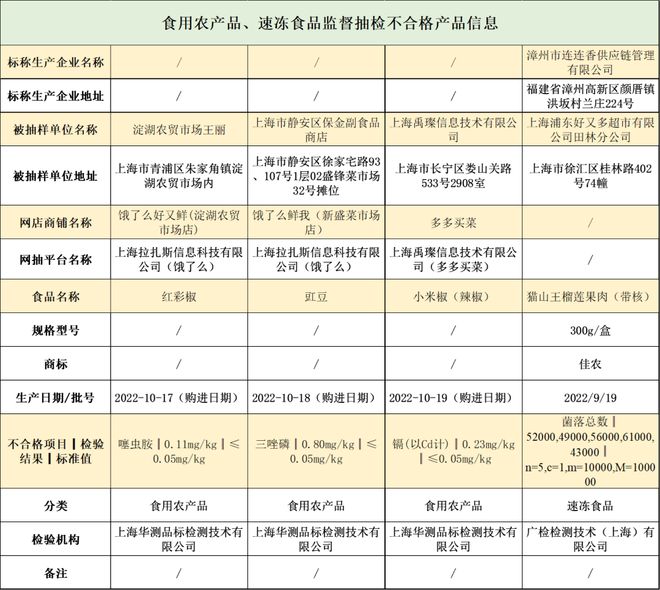 沪抽检1054批次食品这5批次不合格→VR彩票(图2)