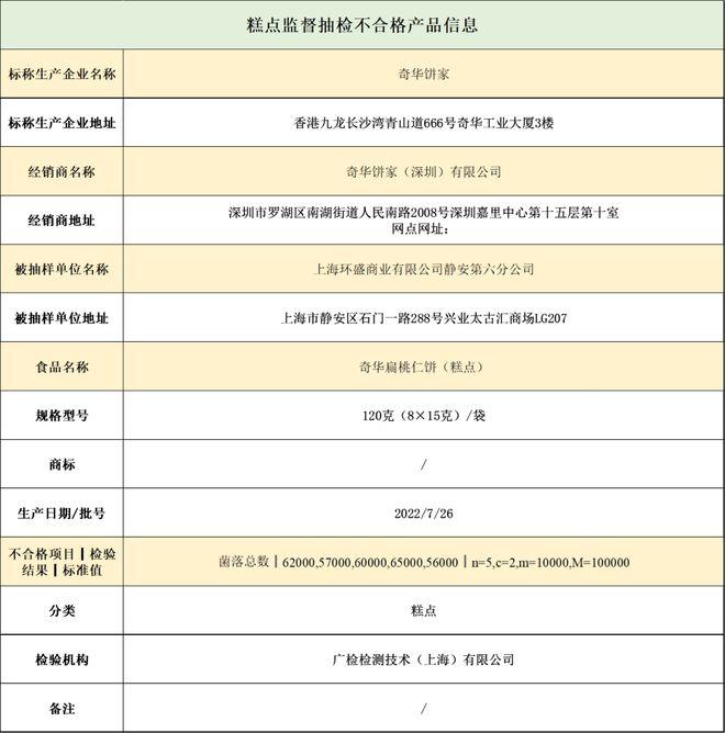 沪抽检1054批次食品这5批次不合格→VR彩票