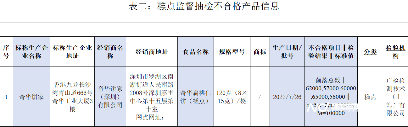 VR彩票奇华饼家1批次糕点菌落总数超标！企业：不合格产品已召回(图2)