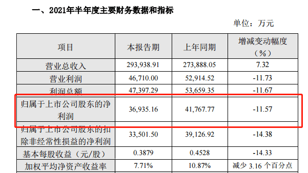 “面包第一股VR彩票”5连跌年内没了136亿交银基金两基金增持被套(图2)