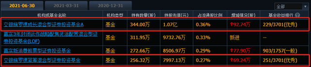 “面包第一股VR彩票”5连跌年内没了136亿交银基金两基金增持被套(图5)