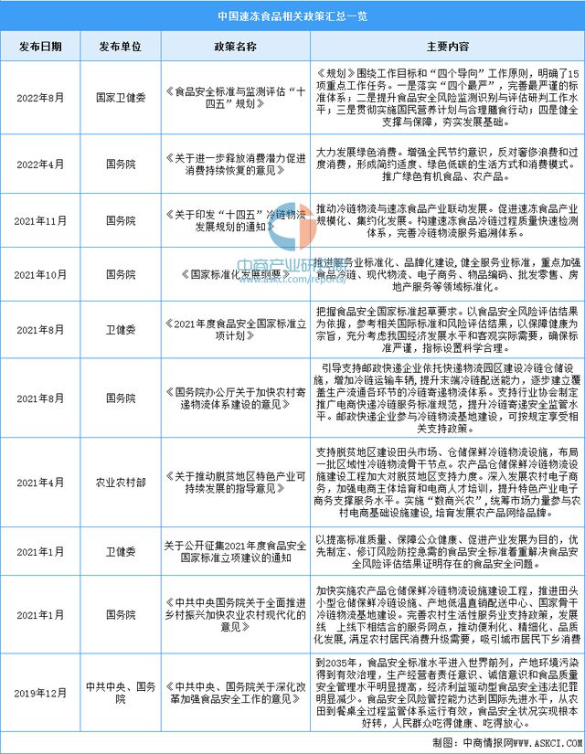 VR彩票2023年中国速冻食品行业市场前景及研究报告(图2)