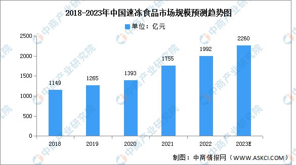 VR彩票2023年中国速冻食品行业市场前景及研究报告(图3)