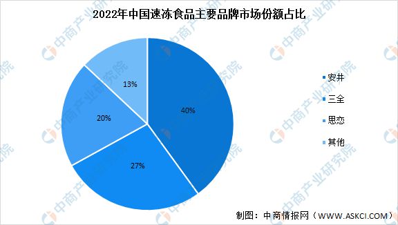 VR彩票2023年中国速冻食品行业市场前景及研究报告(图6)