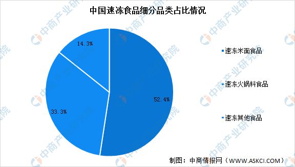 VR彩票2023年中国速冻食品行业市场前景及研究报告(图5)