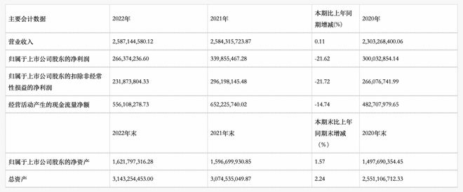 财报啄木鸟丨元祖利润3年来首降烘焙龙头为“梦”所VR彩票困