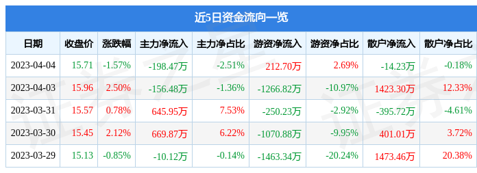 VR彩票行情快报：桃李面包（603866）4月4日主力资金净卖出19847万元