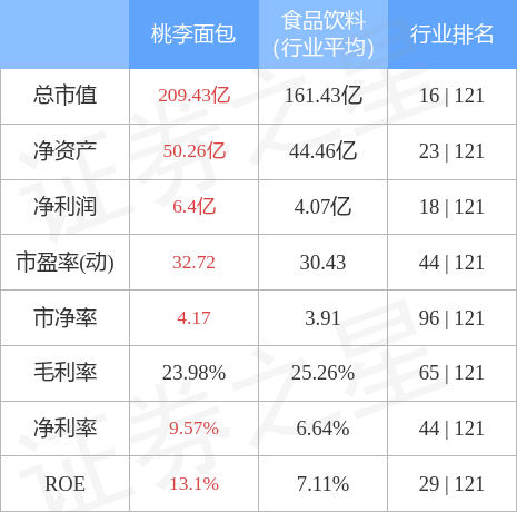 VR彩票行情快报：桃李面包（603866）4月4日主力资金净卖出19847万元(图2)