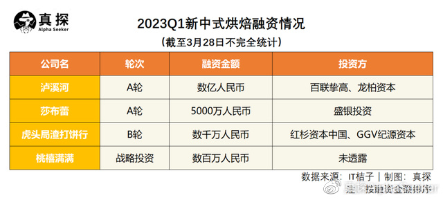 不吃点心资本吃啥？｜Q1消费VR彩票复盘(图5)