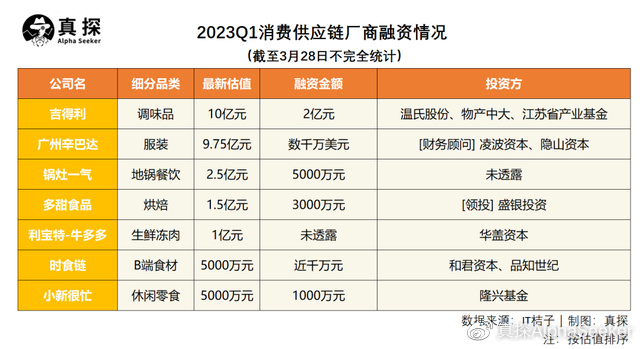 不吃点心资本吃啥？｜Q1消费VR彩票复盘(图3)