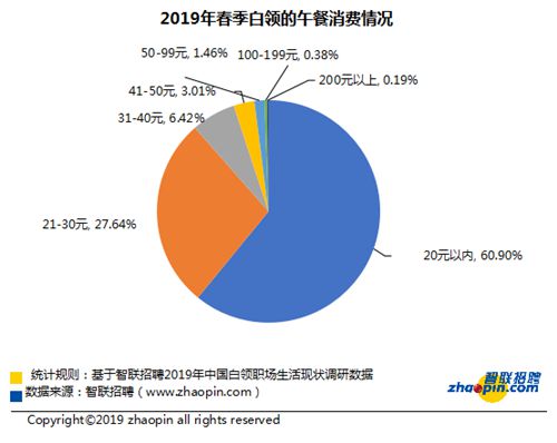 VR彩票上海白领已经吃不起早餐了？(图6)