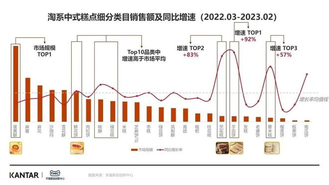 VR彩票【趋势】TMIC联合凯度发布中式蛋糕趋势报告挖掘赛道新机遇(图2)