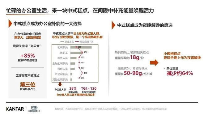 VR彩票【趋势】TMIC联合凯度发布中式蛋糕趋势报告挖掘赛道新机遇(图5)