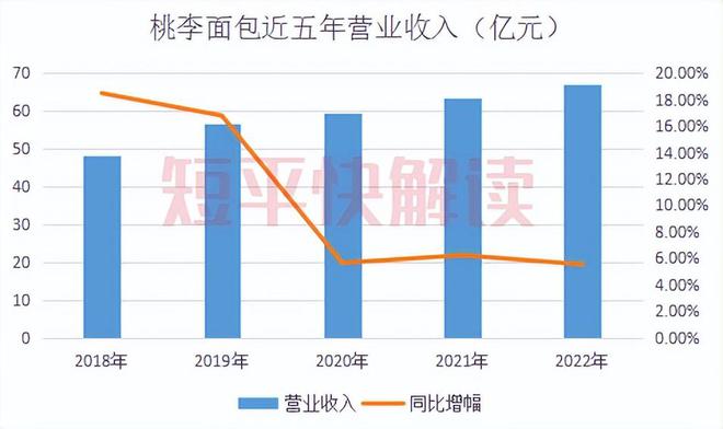 VR彩票营收放缓、净利下滑“面包第一股”还要大手笔分红(图2)