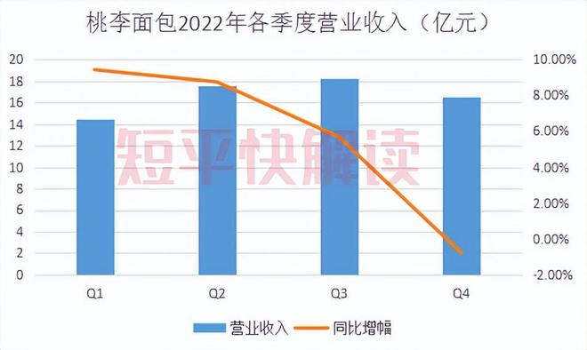 VR彩票营收放缓、净利下滑“面包第一股”还要大手笔分红(图3)