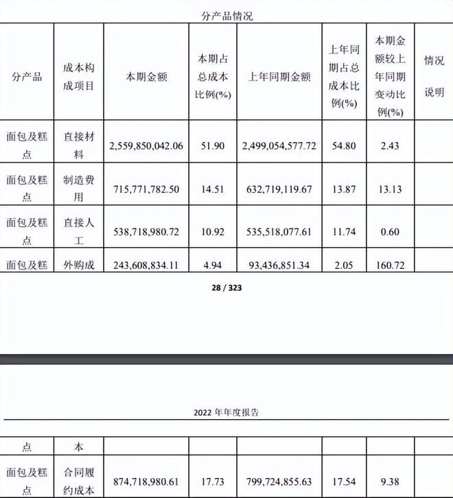 VR彩票营收放缓、净利下滑“面包第一股”还要大手笔分红(图7)