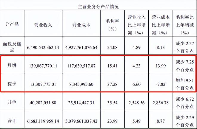 VR彩票营收放缓、净利下滑“面包第一股”还要大手笔分红(图13)