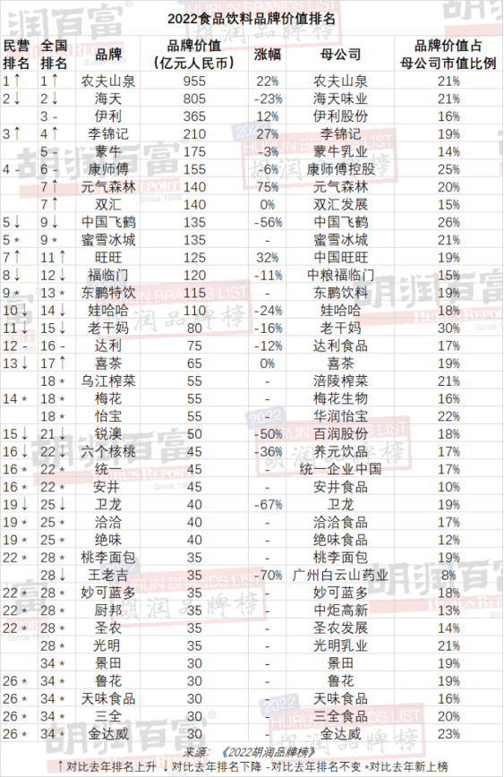 喜讯！桃李面包荣登2022年度胡润品牌VR彩票价值榜300强榜单