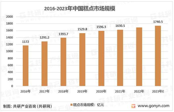 2023年中国糕点市场规模及发展趋势VR彩票(图3)