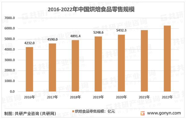 2023年中国糕点市场规模及发展趋势VR彩票(图2)