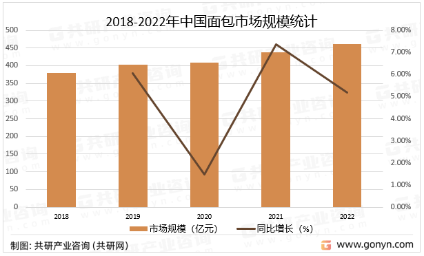 2022年中国面包产业链、市场规模VR彩票及主要企业分析[图](图3)