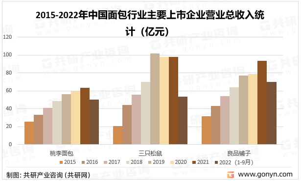 2022年中国面包产业链、市场规模VR彩票及主要企业分析[图](图4)