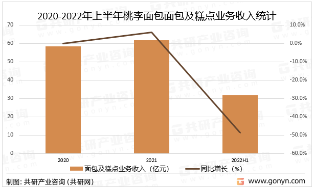 2022年中国面包产业链、市场规模VR彩票及主要企业分析[图](图5)