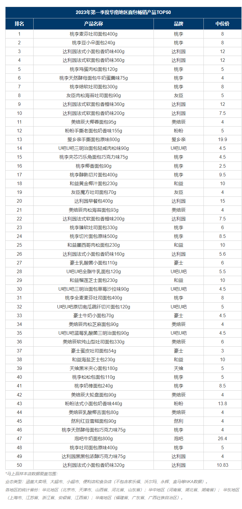 VR彩票季度榜单 2023年第一季度面包畅销榜TOP50（华南）(图2)