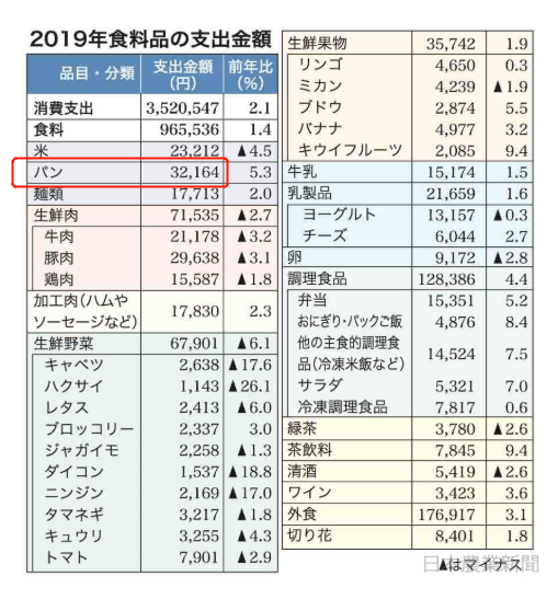 从2019年的“面包热”出发对未来面包流行趋势的一些思考VR彩票(图2)