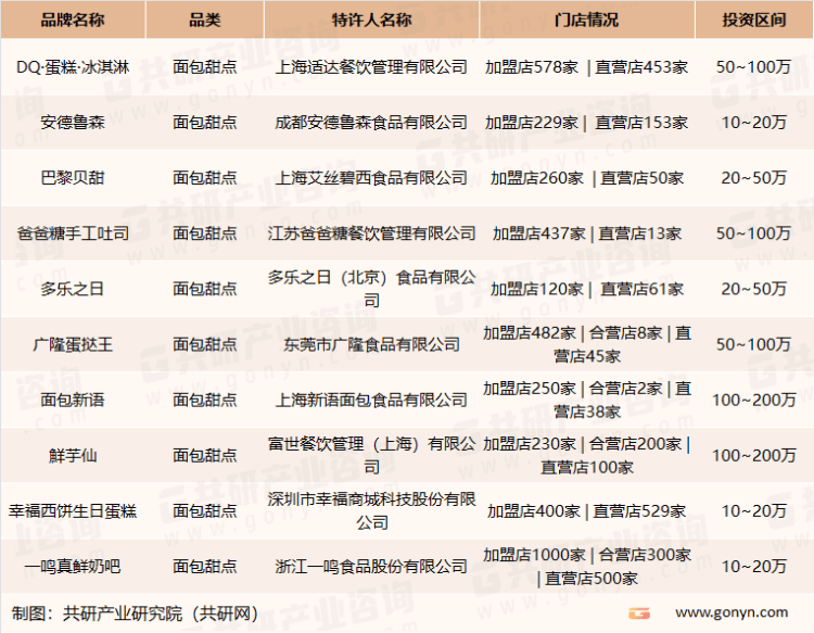 2023年中国面包甜点消费规模、品牌企业门店数量及客单价分析[图]VR彩票(图3)