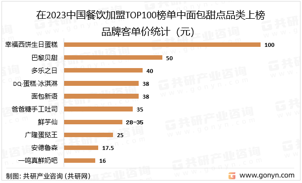 2023年中国面包甜点消费规模、品牌企业门店数量及客单价分析[图]VR彩票(图5)