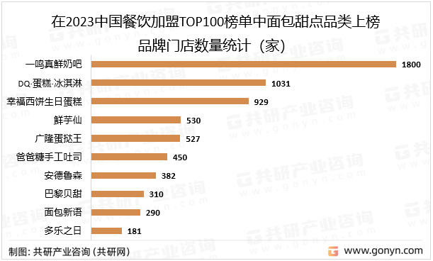 2023年中国面包甜点消费规模、品牌企业门店数量及客单价分析[图]VR彩票(图4)