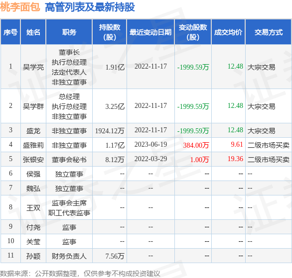 桃李面包：6月26日公司高VR彩票管盛雅莉增持公司股份合计399万股(图2)