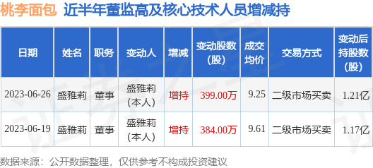 桃李面包：6月26日公司高VR彩票管盛雅莉增持公司股份合计399万股