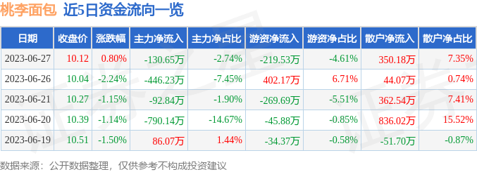 行情快报：桃李面包VR彩票（603866）6月27日主力资金净卖出13065万元