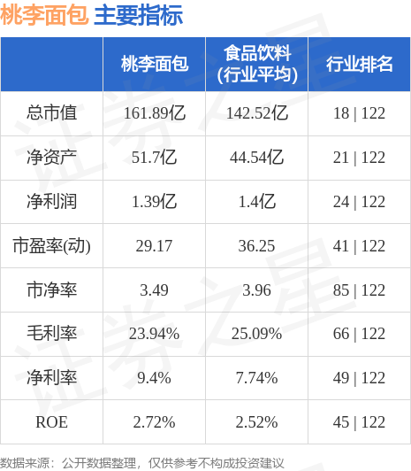 行情快报：桃李面包VR彩票（603866）6月27日主力资金净卖出13065万元(图2)