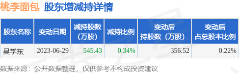 VR彩票6月29日桃李面包发布公告其股东减持54543万股