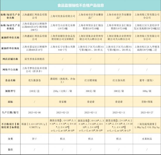 沪抽检858批次食品5批次糕点、VR彩票蜜枣等不合格