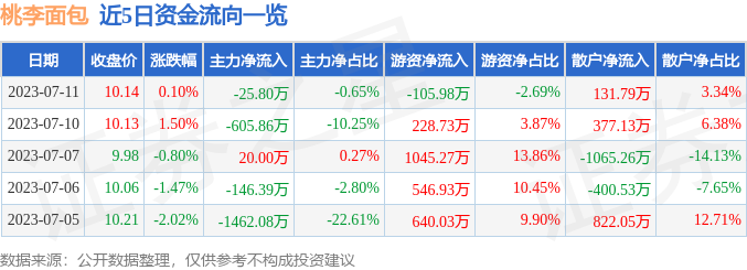 行情快报：桃李面包（6VR彩票03866）7月11日主力资金净卖出2580万元