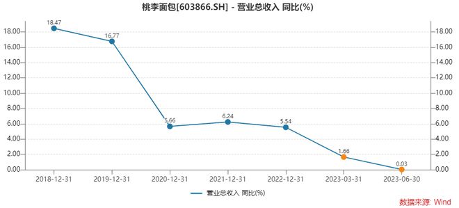 “面包大王VR彩票”桃李面包增长瓶颈难解毛利率还未止跌