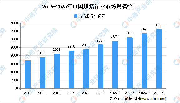 2022年中国烘焙市场现状及市场规VR彩票模预测分析