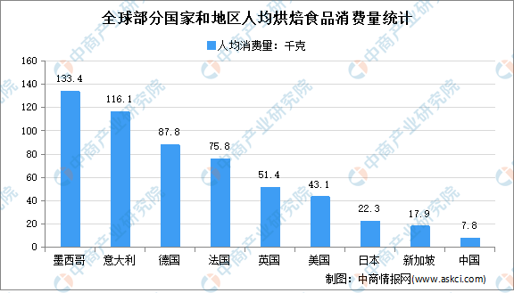 2022年中国烘焙市场现状及市场规VR彩票模预测分析(图2)