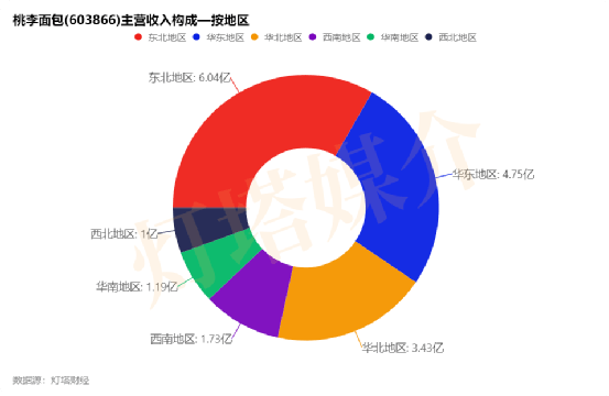 桃李面包上半年还未止跌 “面包大王”如何走出瓶颈VR彩票(图4)