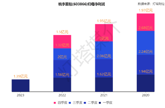 桃李面包上半年还未止跌 “面包大王”如何走出瓶颈VR彩票(图2)