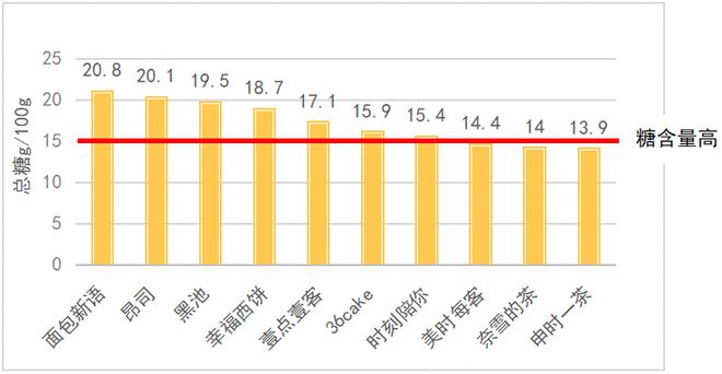 【风云】面包新语、36cake等10款网红蛋糕7款高糖3款高脂VR彩票(图2)