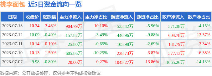 VR彩票桃李面包（603866）7月13日主力资金净买入90479万元