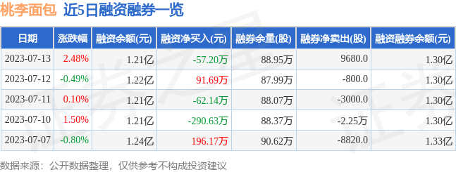 VR彩票桃李面包（603866）7月13日主力资金净买入90479万元(图2)